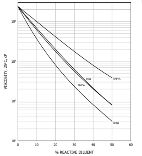 EBECRYL® 4827