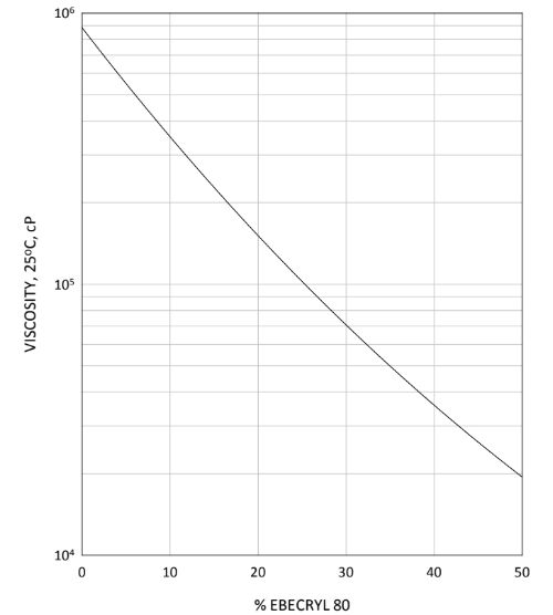 EBECRYL®80 - Viscosity Reduction - 1