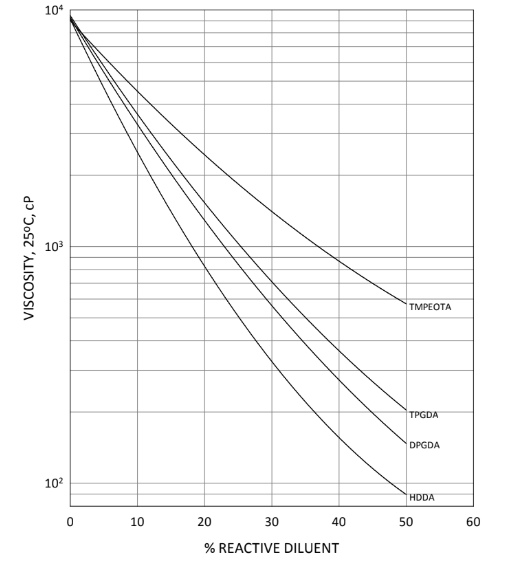 EBECRYL®812 - Viscosity Reduction - 1