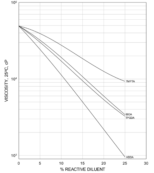 EBECRYL®830 - Viscosity Reduction - 1