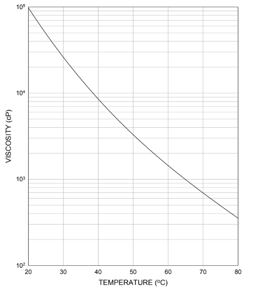 EBECRYL®830 - Viscosity Reduction - 1