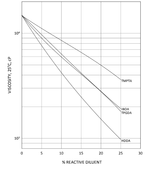 EBECRYL®8402 - Viscosity Reduction - 1
