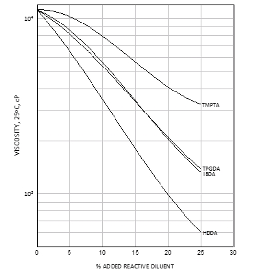 EBECRYL® 629