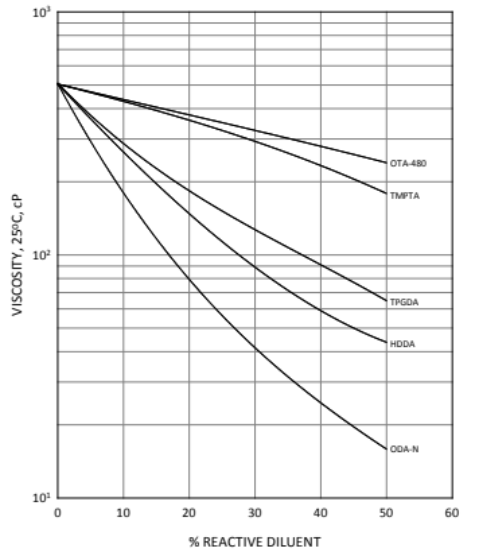 EBECRYL® 810