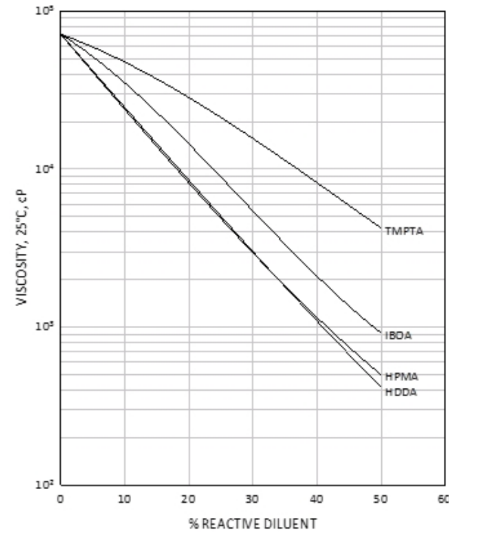 EBECRYL® 8606 - Viscosity Reduction - 1