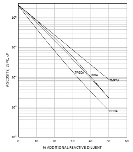 EBECRYL® 8800 - Viscosity Reduction - 1