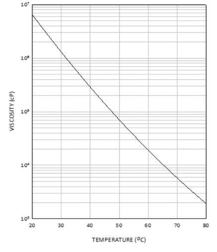 EBECRYL® 8800 - Viscosity Reduction - 1