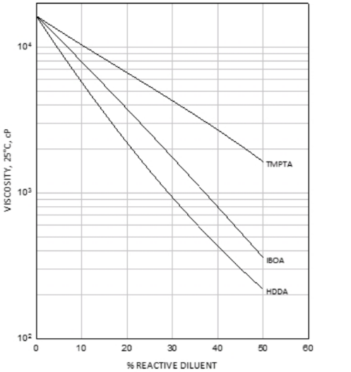 EBECRYL® 8314