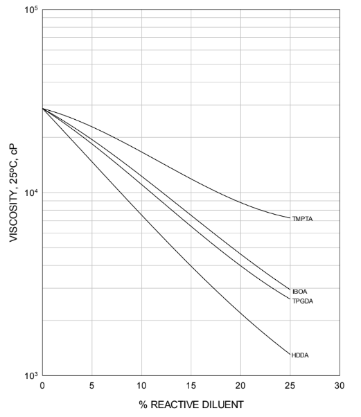 EBECRYL® 860