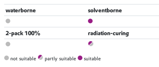 TEGO® AddBond LTH - Product Suitability - 1