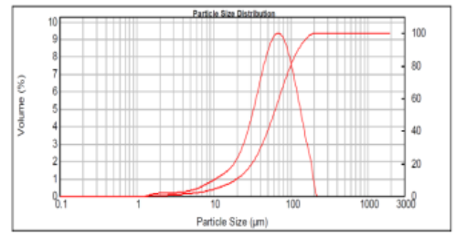3M™ Boron Nitride Cooling Fillers CFA 100 - Graph of Particle Size Distribution - 1