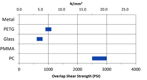 U304_Performance Range, by Substrate 