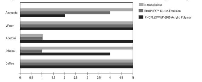RHOPLEX® - Technical Data - 1