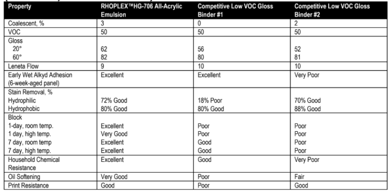 RHOPLEX® HG-706 - Product Benefits - 1