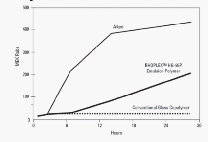RHOPLEX® - Technical Data - 1
