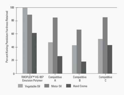 RHOPLEX® HG-95P - Technical Data - 1