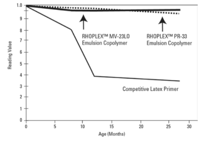 RHOPLEX® PR-33 - Technical Data - 1