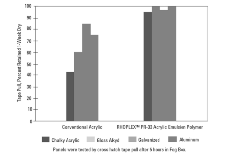 RHOPLEX® PR-33 - Technical Data - 1