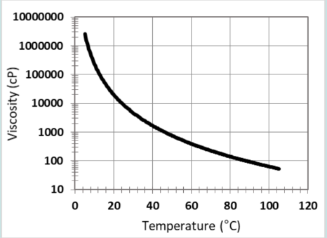CARPOL® EDAP-800 - Viscosity Profile - 1