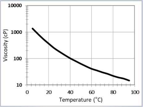CARPOL® GP-1000-60 Polyol - Viscosity Profile - 1