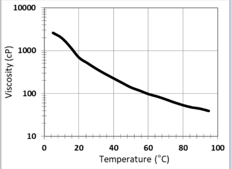 CARPOL® GP-3000-60 - Viscosity Profile - 1