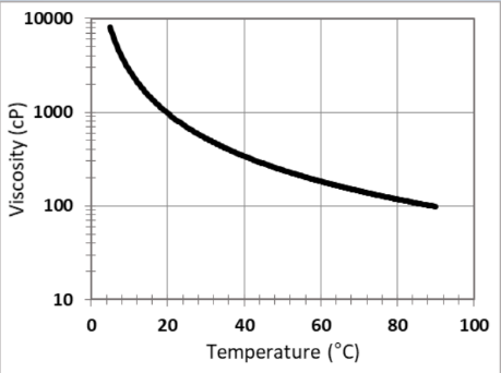 CARPOL® GP-4520 - Viscosity Profile - 1