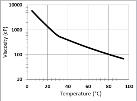 CARPOL® GP-5015 - Viscosity Profile - 1