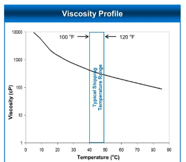 CARPOL® GP-6015-60 - Viscosity Profile - 1