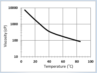 CARPOL® GP-6305 - Viscosity Profile - 1