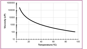 CARPOL® PES-240 - Viscosity Profile - 1