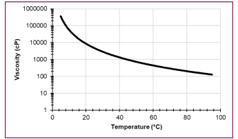 CARPOL® PES-265 - Viscosity Profile - 1