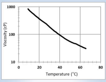 CARPOL® GP-700 - Viscosity Profile - 1