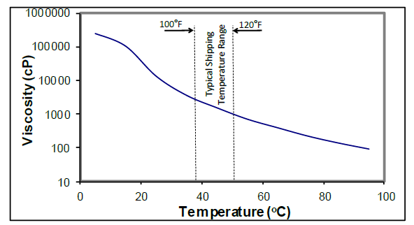 CARPOL® PES-295 - Viscosity Profile - 1