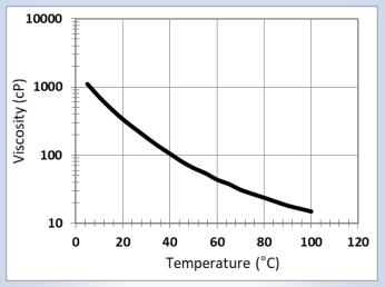 CARPOL® GP-725 - Viscosity Profile - 1