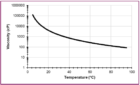 CARPOL® PES-305 - Viscosity Profile - 1
