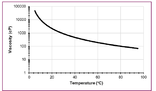 CARPOL® PES-352 - Viscosity Profile - 1