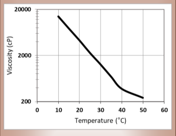 CARPOL® GSP-280 - Viscosity Profile - 1