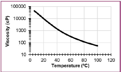 CARPOL® PES-375 - Viscosity Profile - 1