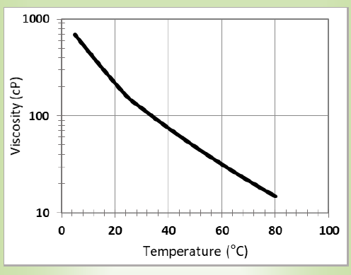 CARPOL® PGP-1000 - Viscosity Profile - 1