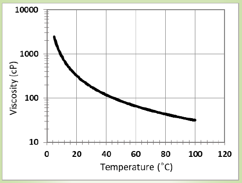 CARPOL® PGP-2000 - Viscosity Profile - 1