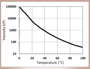 CARPOL® GSP-355 - Viscosity Profile - 1