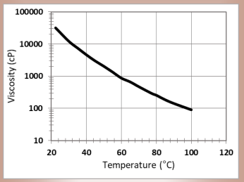 CARPOL® GSP-370 - Viscosity Profile - 1