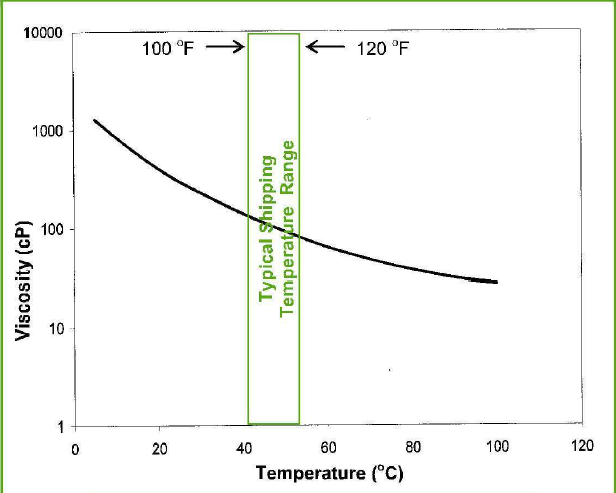 CARPOL® PGP-2000-60 - Viscosity Profile - 1