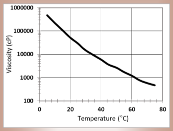 CARPOL® GSP-520 - Viscosity Profile - 1