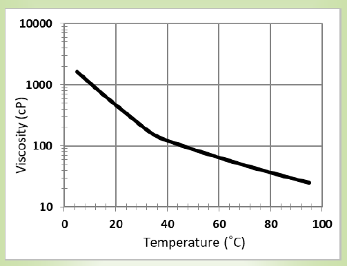 CARPOL® PGP-2012 - Viscosity Profile - 1