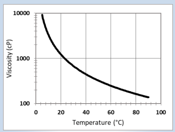 CARPOL® GSP-7216 - Viscosity Profile - 1