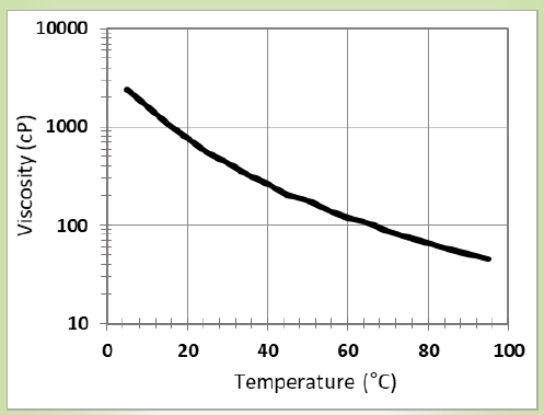 CARPOL® PGP-3000 - Viscosity Profile - 1