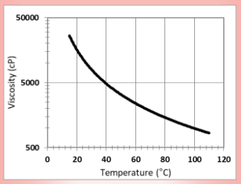 CARPOL® MX-425 - Viscosity Profile - 1