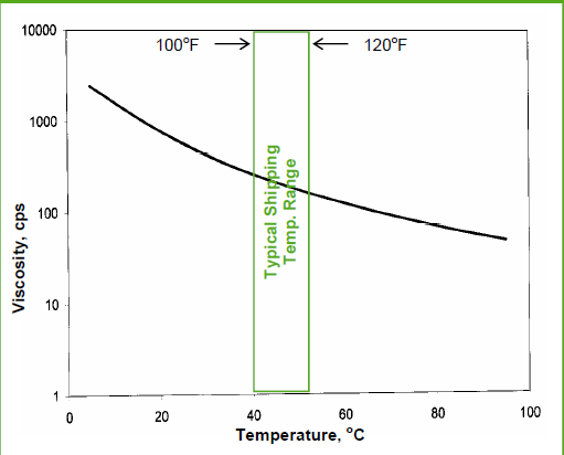 CARPOL® PGP-3000-60 - Viscosity Profile - 1