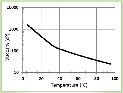 CARPOL® PGP-2012-60 - Viscosity Profile - 1